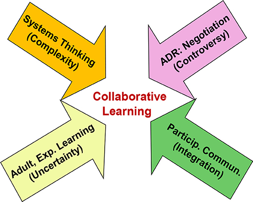 collaborative law process