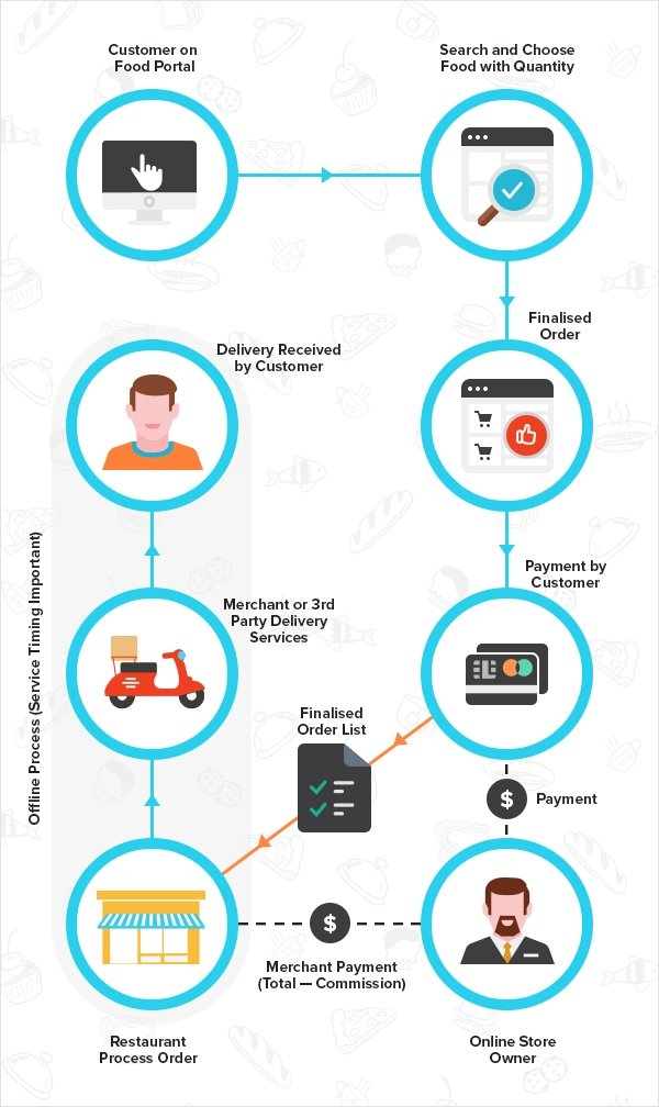 food startups